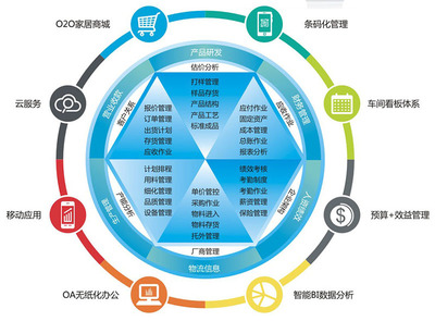 家具行業如何選擇我們需要的ERP管理系統呢?