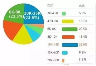 軟件開發工程師薪水是這樣的,看看你達標了嗎
