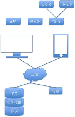 APP、Web、微信公眾號軟件外包開發(fā)軟件架構(gòu)分析!