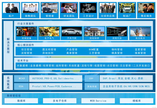 plm軟件架構(gòu)包括哪些組件
