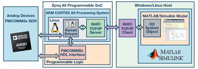 快速通往量產的四個步驟:利用基于模型的設計開發軟件定義無線電 _物聯網在線